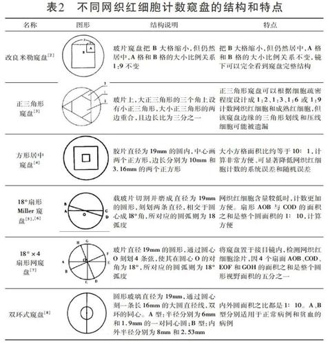 网织红细胞计数窥盘的设计与应用