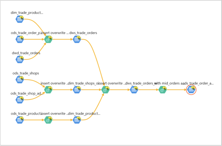 order_analysis 创建glossary:ods层 => 电商业务 查看血缘关系