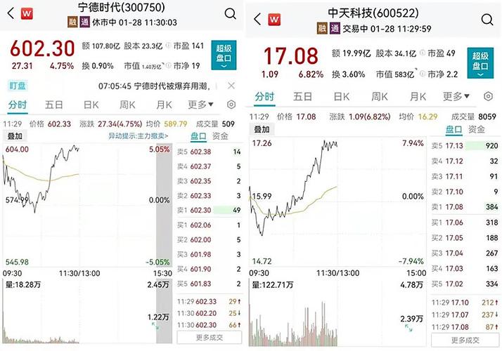 万亿市值龙头宁德时代股价收复600元整数关口并刷新日内新高,中天科技