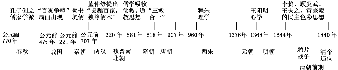 2015届高考复习讲义:第5讲春秋战国时期的思想与汉代儒学答案