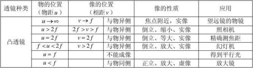 新人教版八年级上册物理凸透镜成像规律