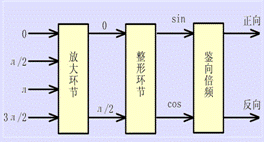 检测光栅光栅的检测原理
