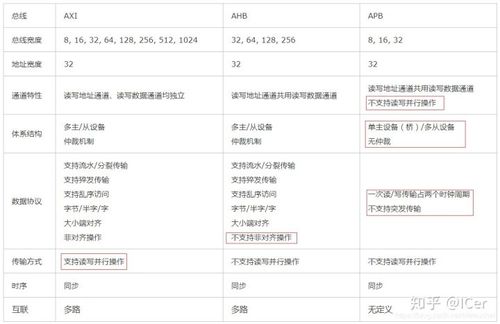 amba,ahb,apb,axi总线介绍及对比