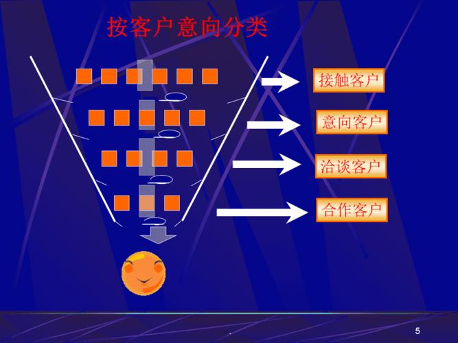 如何跟进及快速促成意向客户