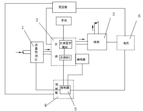 居民用水量的检测通过水表完成,为了减轻人工检查用水量,智能水表开始