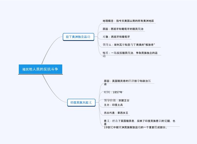 九年级历史下册思维导图大全.pptx