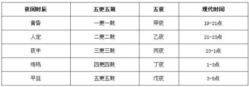 夜间时辰 五更 五鼓 五夜 现代时间