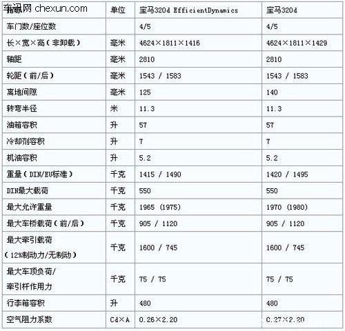 第六代宝马3系参数配置表