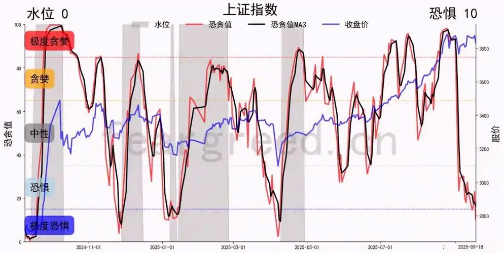 当前大盘指数处于恐慌情绪中!