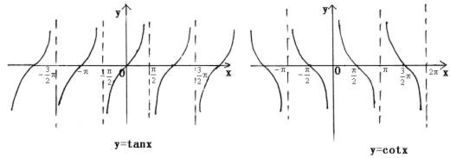 cotx的图像怎么画