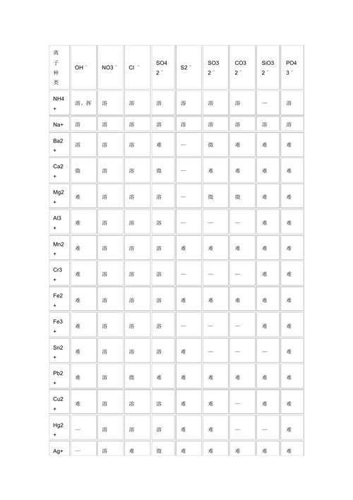 高中化学溶解性表