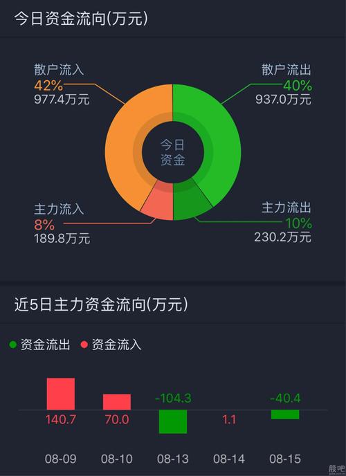 看看今天的资金流入流出
