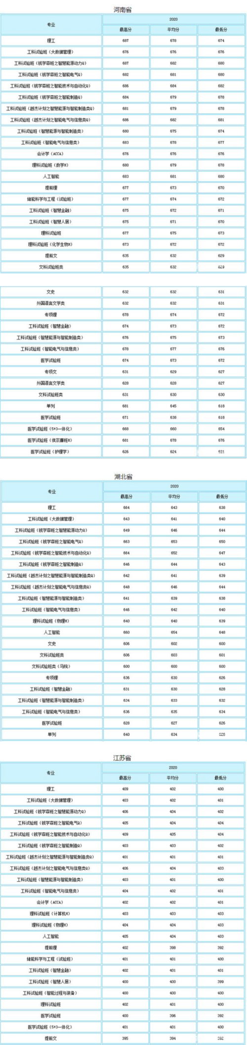 2021年西安交通大学录取分数线
