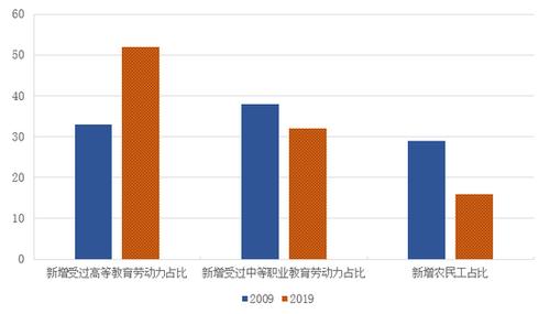 图5 中国新增劳动力结构变化 数据来源:wind.