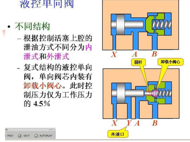 液压阀工作原理及动画40001ppt