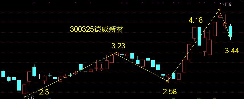 如果以上股票都破位则说明数浪是数错了.