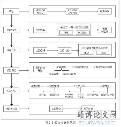图1-1 论文内容框架图