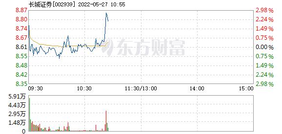 长城证券5月27日快速上涨