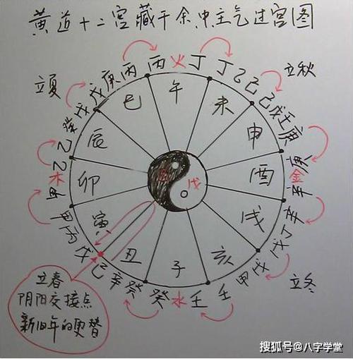 原创八字地支中为什么子午卯酉四正方没有中气