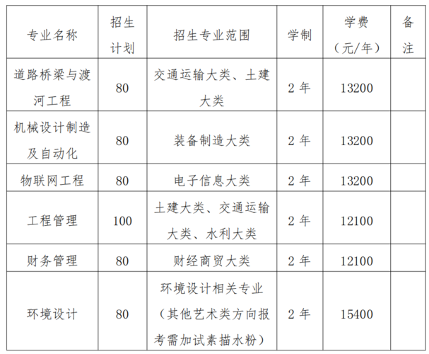 安徽建筑大学城市建设学院2020年专升本招生章程