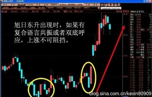 旭日东升——k线图经典图解