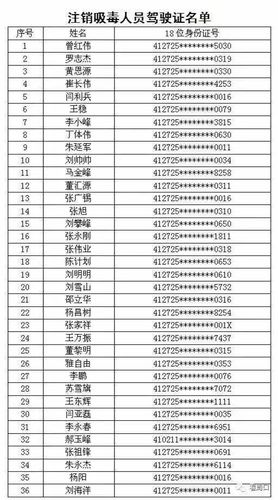 鹿邑36人因这事被注销驾驶证 快看看有你认识的吗