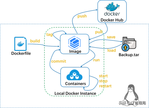it工程师都需要掌握的容器技术之dockerfile