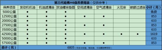 高质价比神车第三代哈弗h6你不该错过