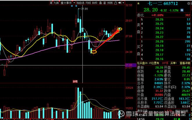 20日最新交易信号和分析:603669灵康药业,603712七一二,000488晨鸣
