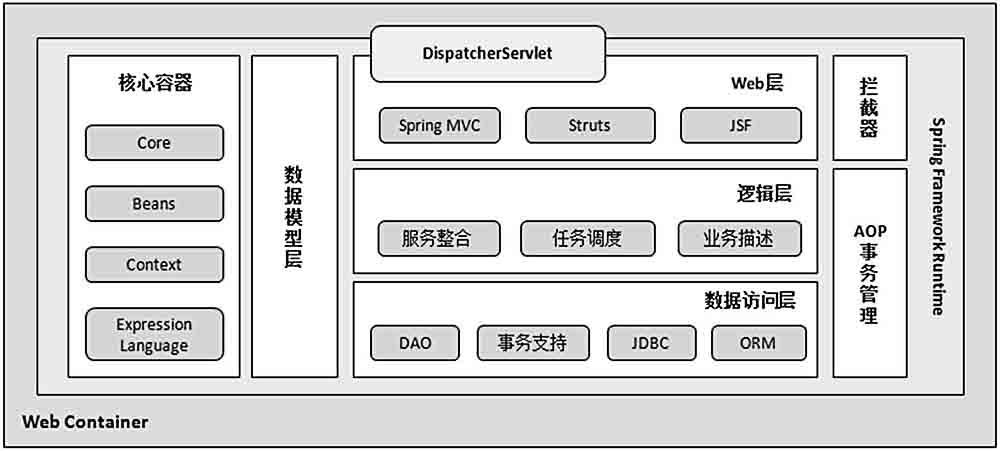 spring的系统架构