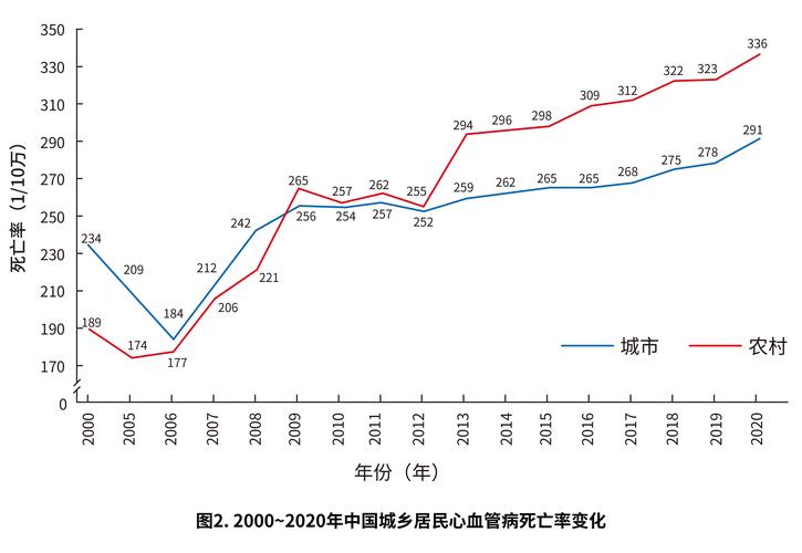 ;每5例就有2例死于cvd,农村cvd死亡率从2009年起超过并