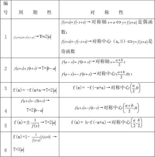 (2)函数图象关于点m(a,0)和n(b,0)对称,则函数y=f(x)是周期函数,且t=2