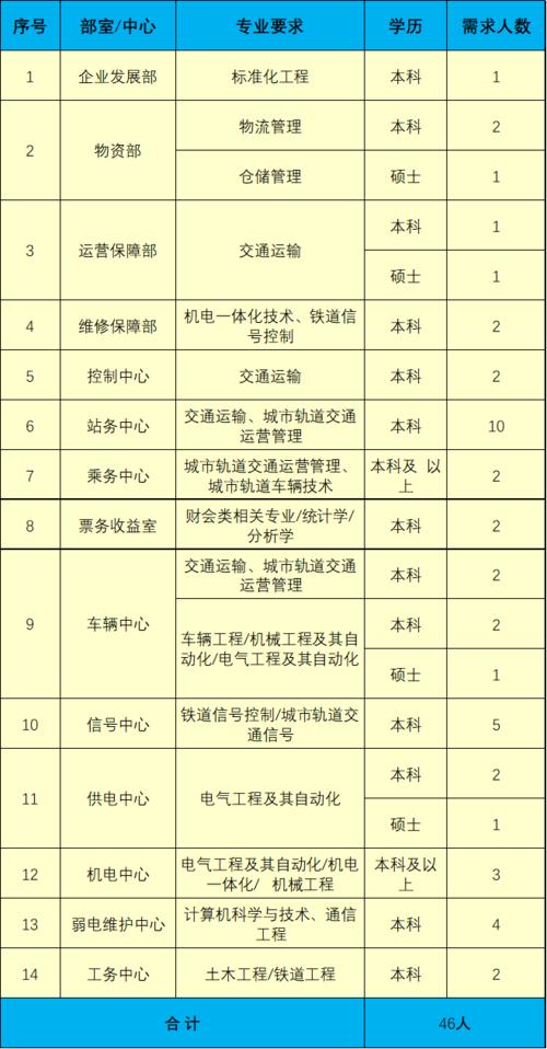 【招聘】昆明轨道交通4号线2022年管理培训生招聘公告