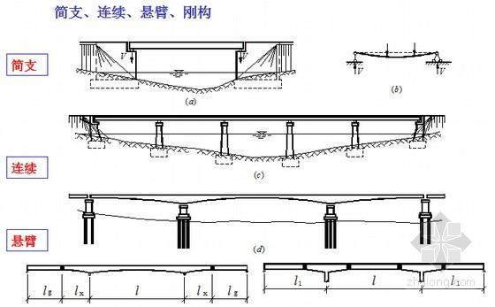 (4)采用预应力混凝土和悬臂施工的刚架桥,己成为大跨度桥梁竞争方案