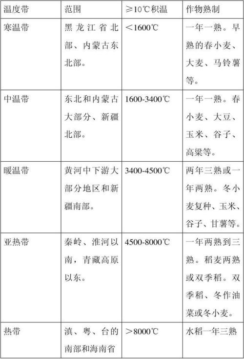 各温度带的积温和作物熟制