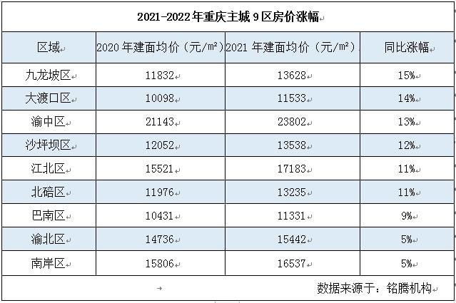 房价直击2021重庆主城9区房价pk那个区域涨幅最大