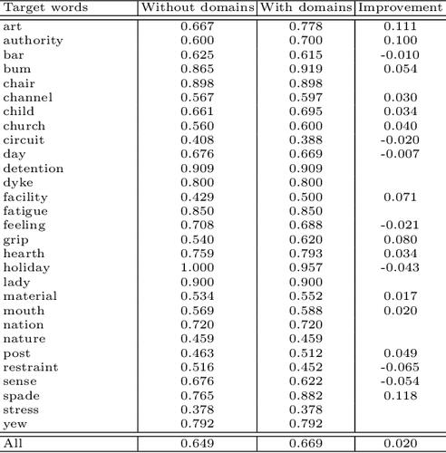 combining knowledge- and corpus-based word-sense-disambiguation