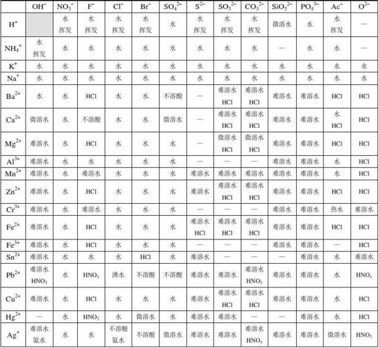 部分酸,碱,盐,氧化物溶解性表