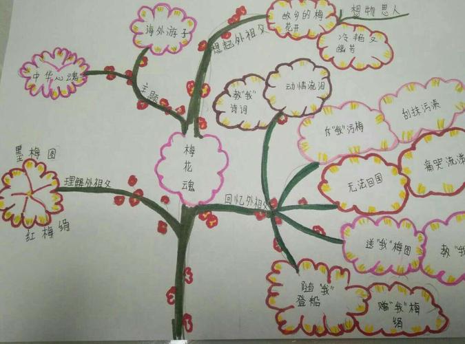 思维导图的妙用 写美篇   这是学生学习了《梅花魂》时做的思维导图