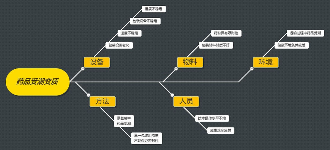 药品受潮变质因果图迅捷画图