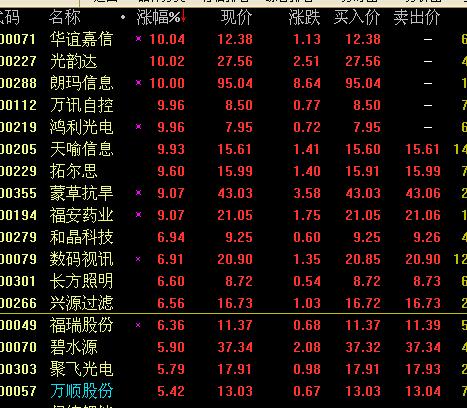 创业板指涨幅超过2%,华谊嘉信,光韵达,万讯自控,鸿利光电5只个股涨停