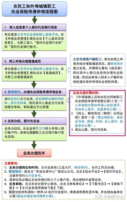 2020年北京失业金领取流程