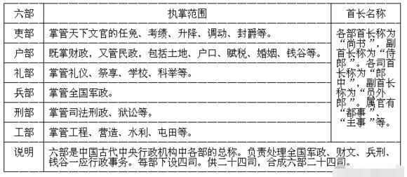 中国古代的六部是指的哪六部,主要是干什么?