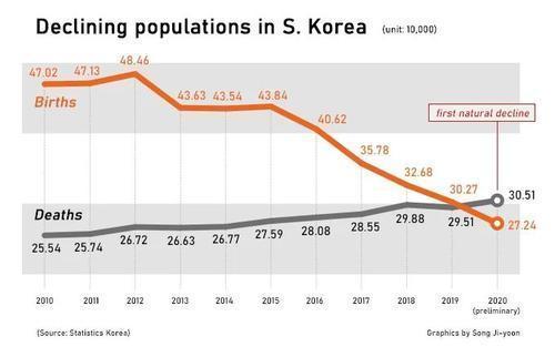 韩国为什么出生率低