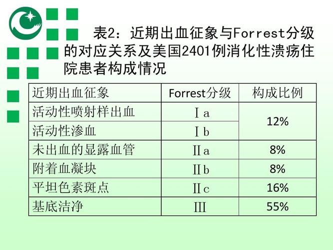 消化性溃疡出血的forrest分级与内镜治疗(修改版)ppt