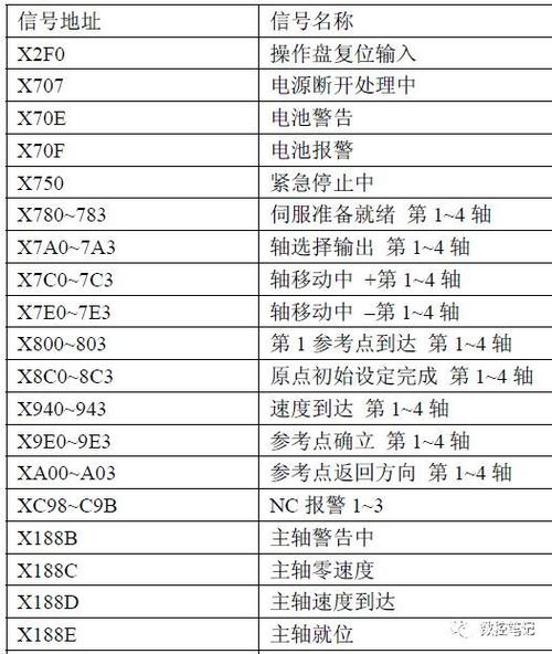三菱m70常用参数列表,常用plc信号列表