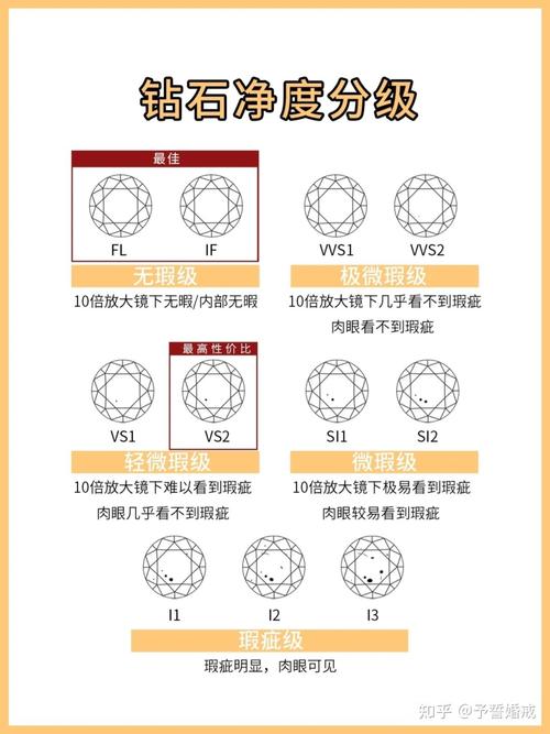 达到肉眼无瑕疵的均可接受,一般建议选择si及以上净度级别的钻石