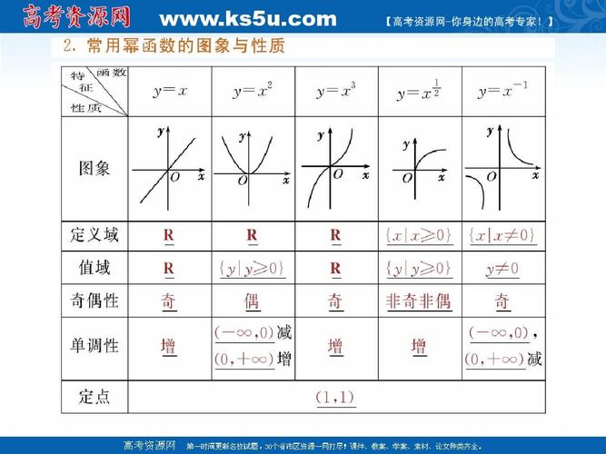 2011届高三数学一轮复习课件——3幂函数与二次函数答案ppt