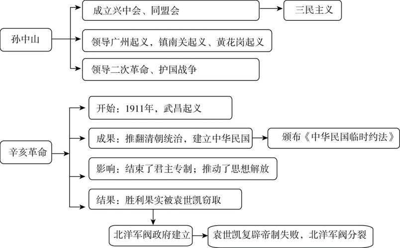 八年级上册历史单元思维导图 第1单元 中国开始沦为半殖民半封建社会