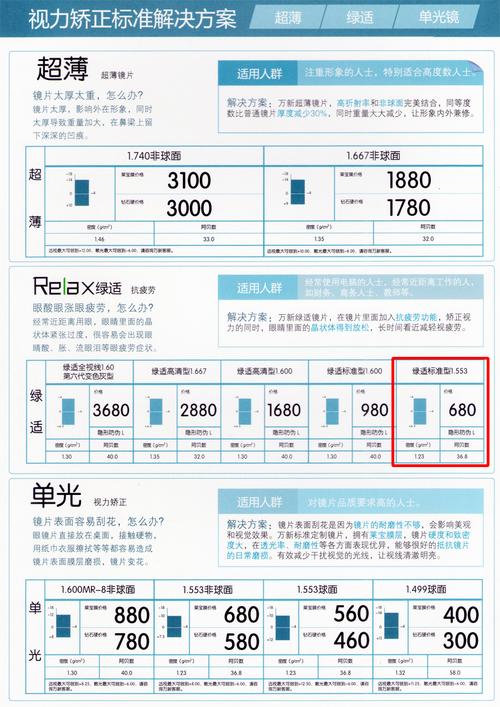 万新光学绿适标准型1.553镜片